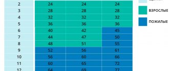 Dog age chart by human standards